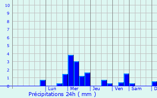 Graphique des précipitations prvues pour Louny