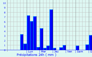 Graphique des précipitations prvues pour Sankt Plten