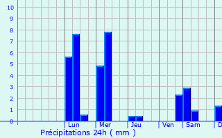 Graphique des précipitations prvues pour Visina