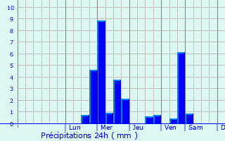 Graphique des précipitations prvues pour Cerny Most