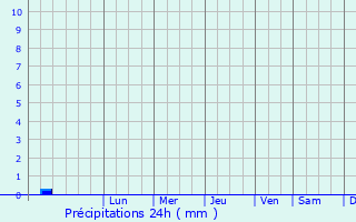 Graphique des précipitations prvues pour Boisar