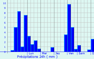 Graphique des précipitations prvues pour Philippsburg