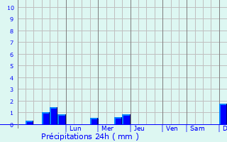 Graphique des précipitations prvues pour Casalecchio di Reno