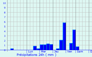 Graphique des précipitations prvues pour Valasske Mezirici