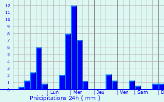 Graphique des précipitations prvues pour Hagenthal-le-Haut