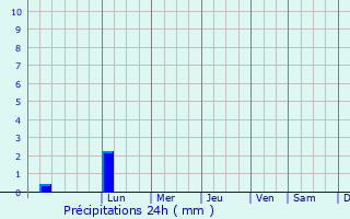 Graphique des précipitations prvues pour An Nimas