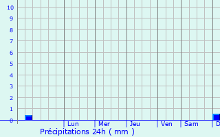 Graphique des précipitations prvues pour Loutrki
