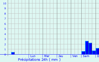 Graphique des précipitations prvues pour Barczewo