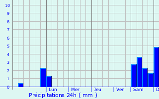 Graphique des précipitations prvues pour Wennigsen