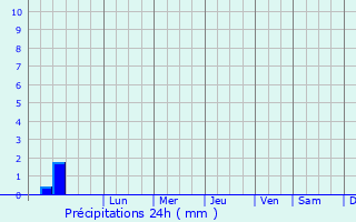 Graphique des précipitations prvues pour Koster