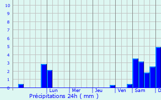 Graphique des précipitations prvues pour Hildesheim