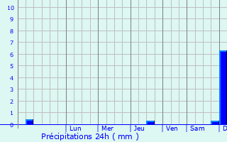 Graphique des précipitations prvues pour Maladzyechna