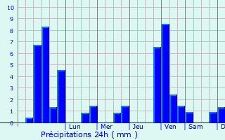 Graphique des précipitations prvues pour Annweiler am Trifels