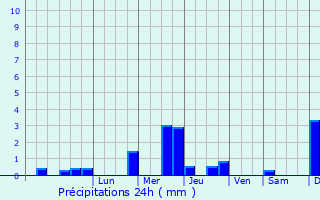 Graphique des précipitations prvues pour Gretz-Armainvilliers