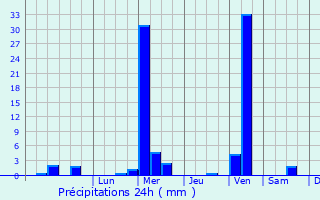 Graphique des précipitations prvues pour Kamakwie