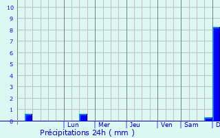 Graphique des précipitations prvues pour Smilavichy