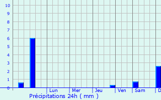 Graphique des précipitations prvues pour Udi