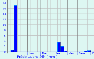 Graphique des précipitations prvues pour venos