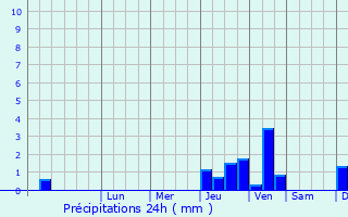 Graphique des précipitations prvues pour Saint Leonards-on-Sea