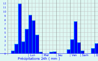 Graphique des précipitations prvues pour Stockstadt am Rhein