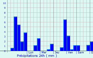 Graphique des précipitations prvues pour Croettwiller