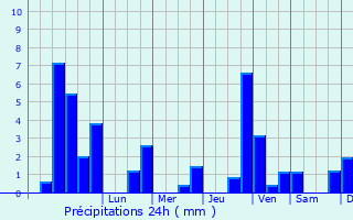 Graphique des précipitations prvues pour Niederroedern
