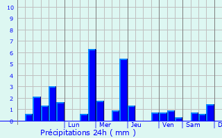 Graphique des précipitations prvues pour Cavelossim