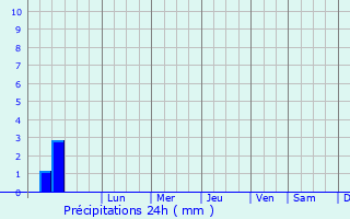 Graphique des précipitations prvues pour Vryburg