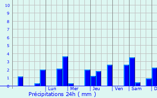 Graphique des précipitations prvues pour Peyrat-la-Nonire