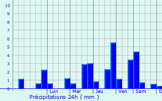Graphique des précipitations prvues pour Le Plessis-Sainte-Opportune