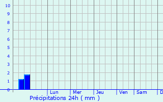 Graphique des précipitations prvues pour Kannod