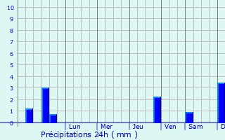 Graphique des précipitations prvues pour Ozubulu