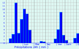 Graphique des précipitations prvues pour Zwingenberg