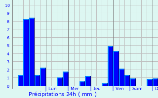 Graphique des précipitations prvues pour Bruchmhlbach-Miesau