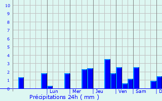 Graphique des précipitations prvues pour Cond-Folie