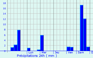 Graphique des précipitations prvues pour Boundiali
