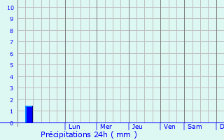 Graphique des précipitations prvues pour Nuzvid