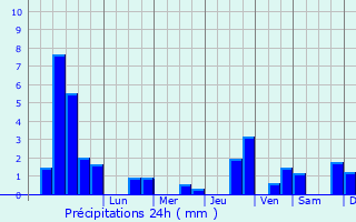 Graphique des précipitations prvues pour Gubestroff