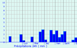 Graphique des précipitations prvues pour Eaucourt-sur-Somme