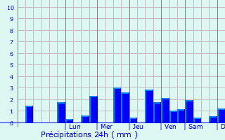 Graphique des précipitations prvues pour Vergies