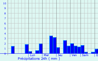 Graphique des précipitations prvues pour Biencourt