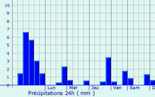 Graphique des précipitations prvues pour Baerenthal