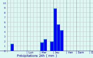 Graphique des précipitations prvues pour Novotroitskaya
