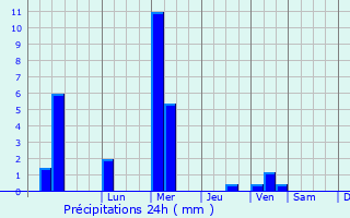 Graphique des précipitations prvues pour Tondon