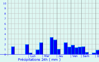 Graphique des précipitations prvues pour Nesle-l