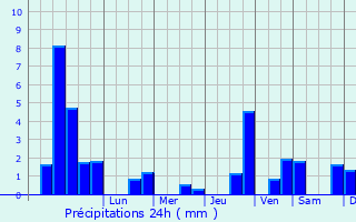 Graphique des précipitations prvues pour Vallerange