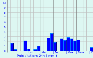 Graphique des précipitations prvues pour Quesnoy-le-Montant