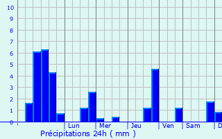 Graphique des précipitations prvues pour Wangenbourg-Engenthal