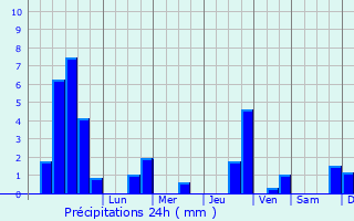 Graphique des précipitations prvues pour Troisfontaines