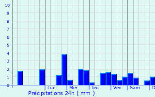 Graphique des précipitations prvues pour Brombos